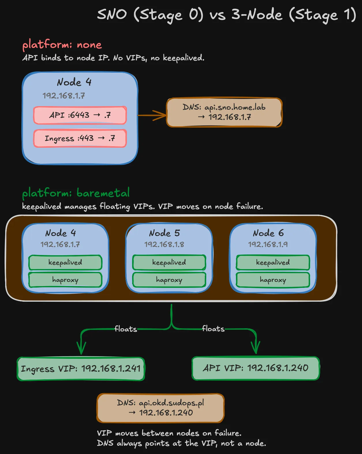 SNO (platform:none) vs 3-node (platform:baremetal) — VIP management architecture
