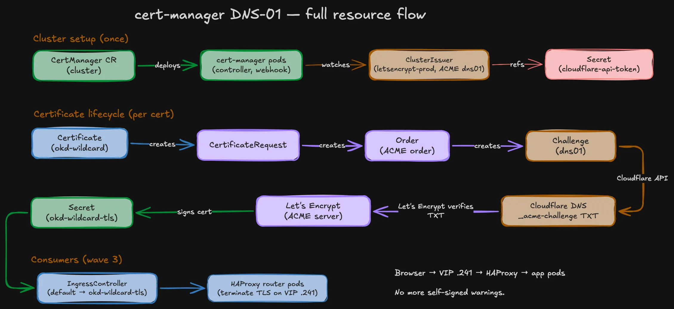 cert-manager DNS-01 flow — full resource chain from CertManager CR to Secret