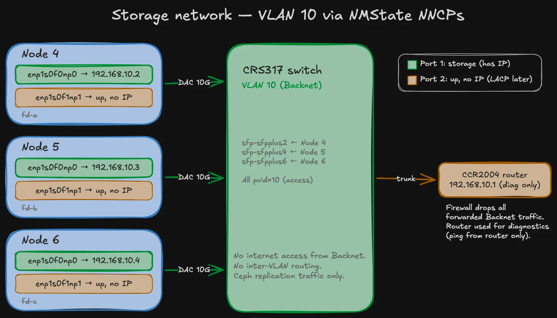 Storage network topology — per-node NNCPs, VLAN 10, 10GbE via CRS317