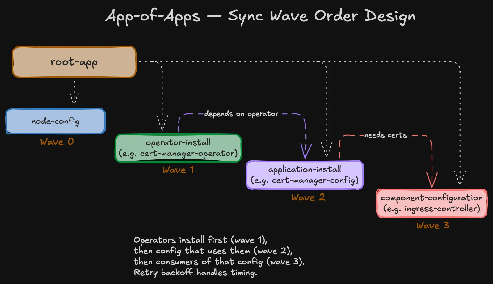 App-of-Apps planned sync wave order — operators first, config second, consumers third