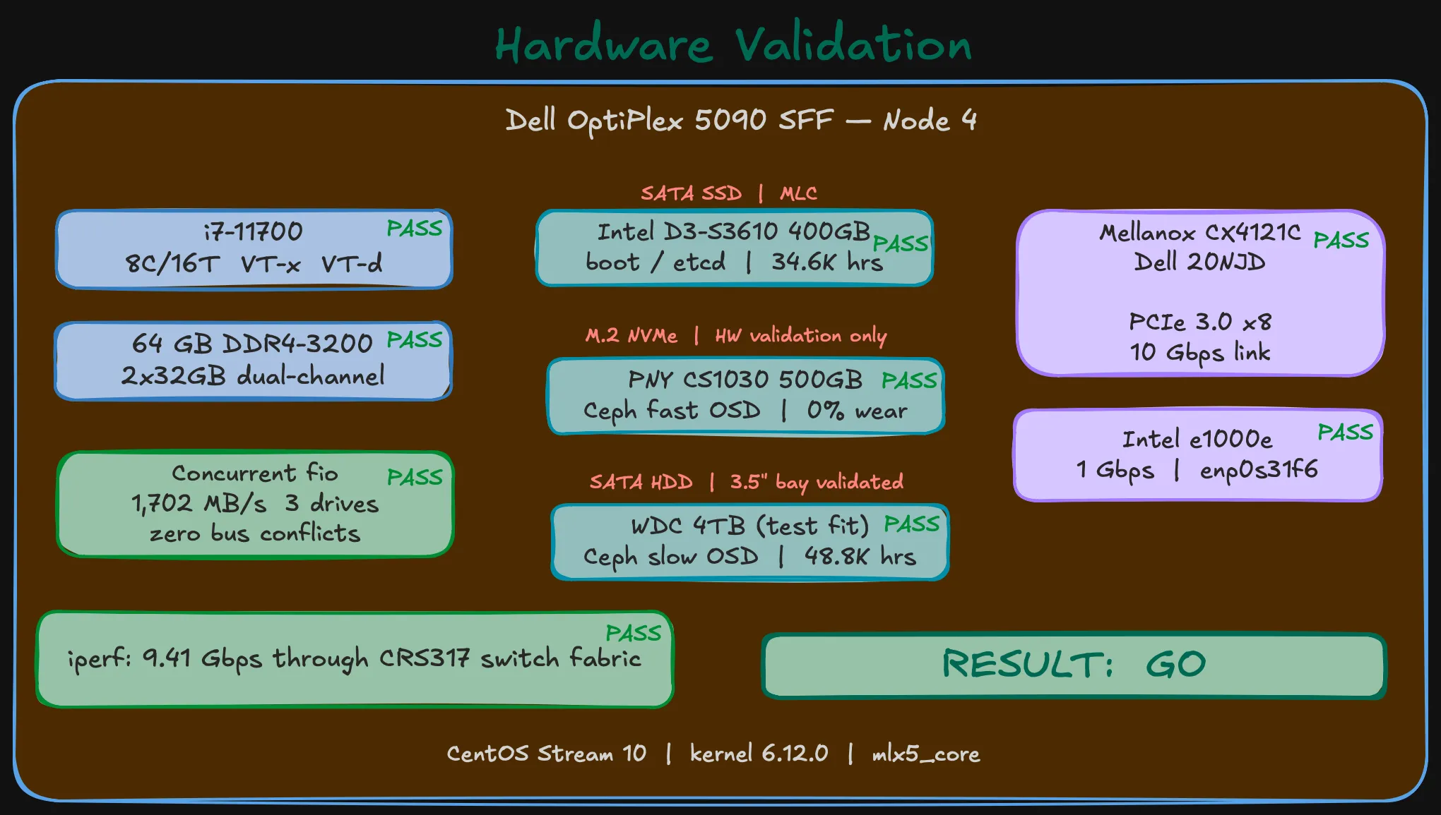 Hardware validation summary — all checks passed, result GO