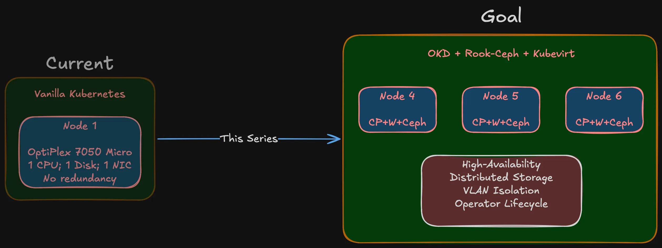 Current single-node setup vs target OKD cluster