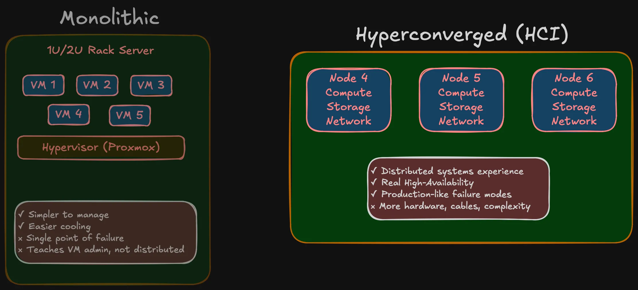 Monolithic single-server approach vs hyperconverged multi-node cluster