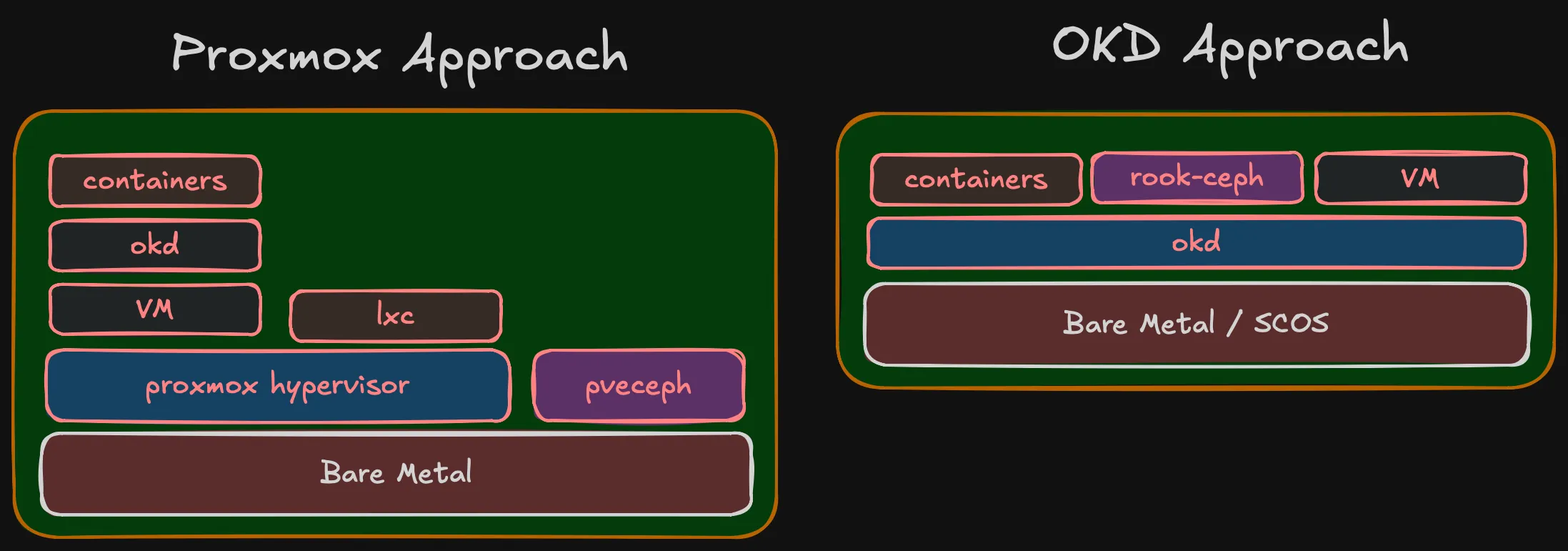 Proxmox approach vs OKD approach — same end state, different layer depth