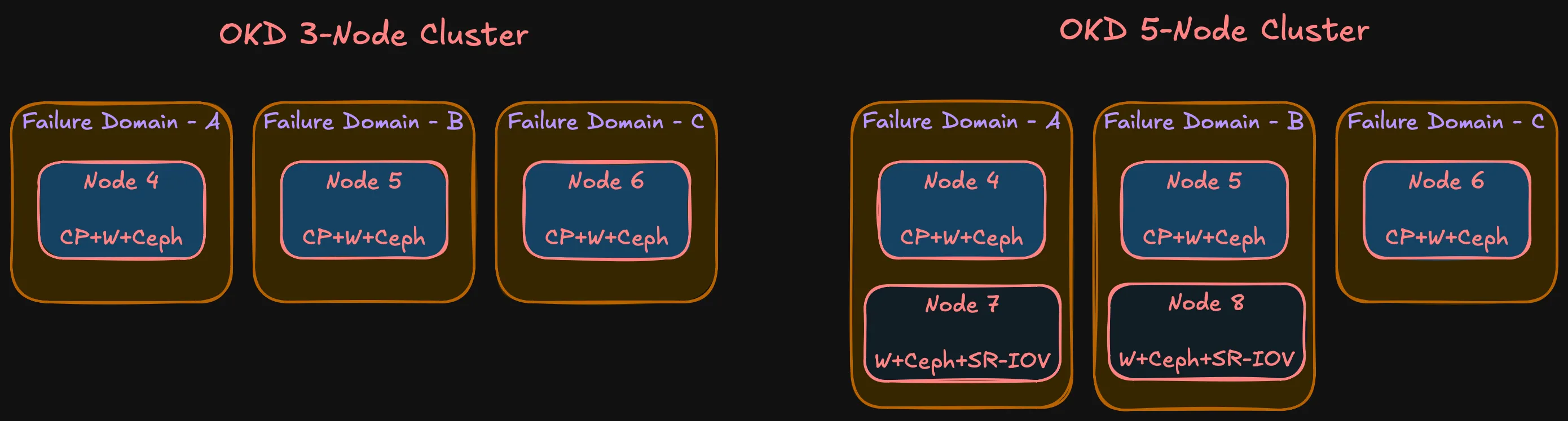 Failure domain layout in Phase 1 and Phase 2