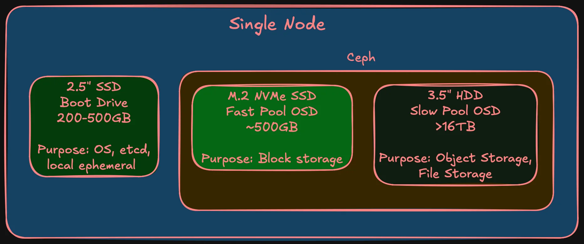 Storage tier layout within a single node