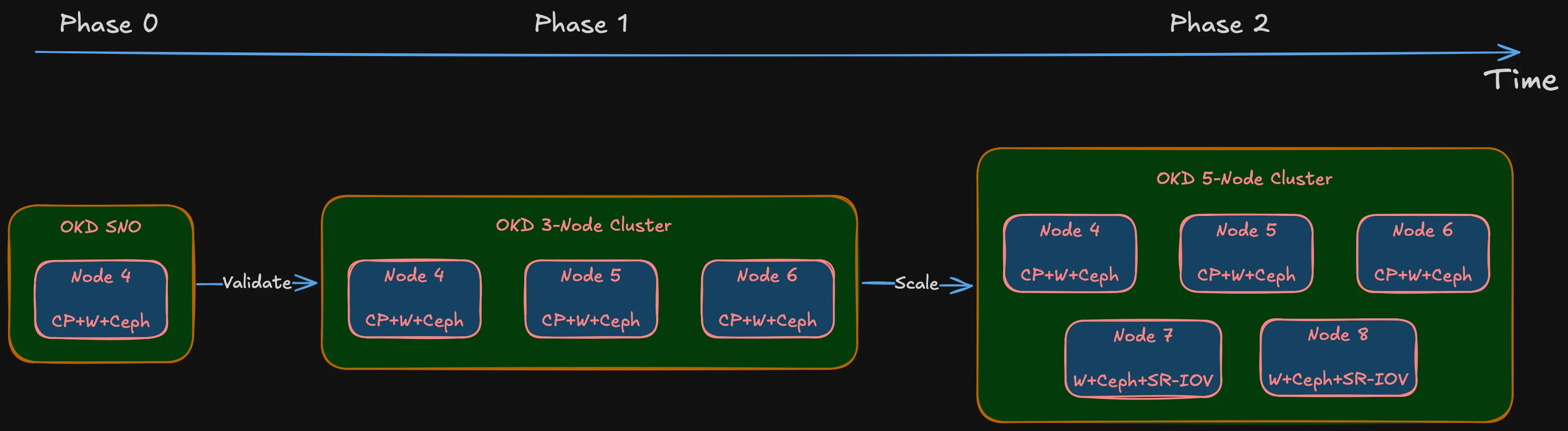 Phase evolution from SNO validation through 3-node cluster to 5-node cluster