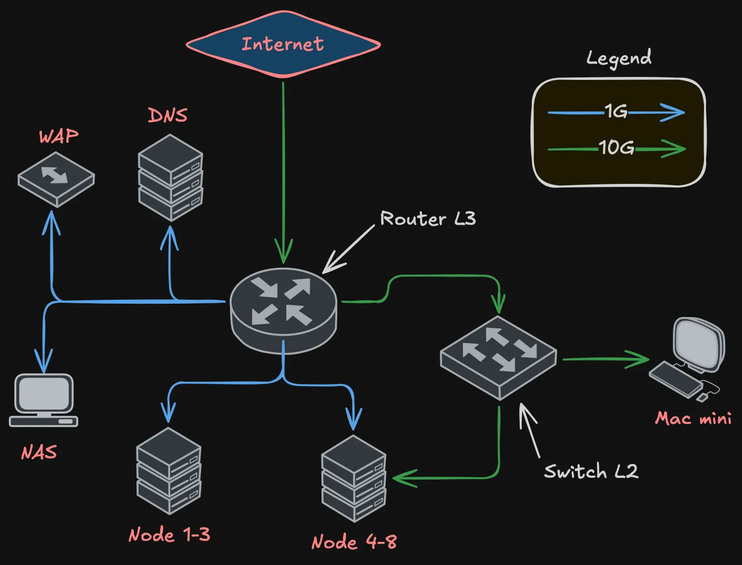 Network topology — router (L3) and switch (L2) with connection types