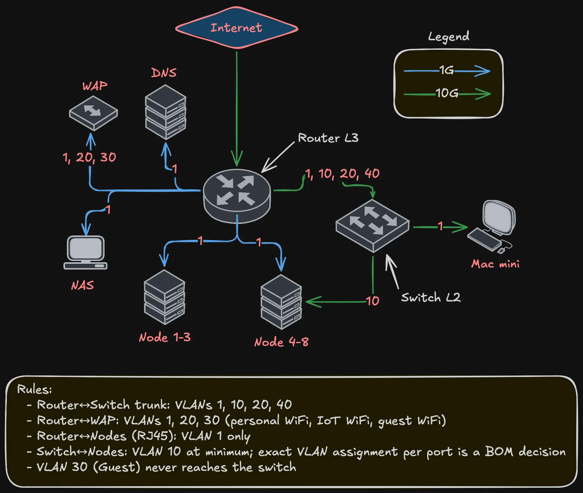 VLAN flow — which VLANs travel on which links