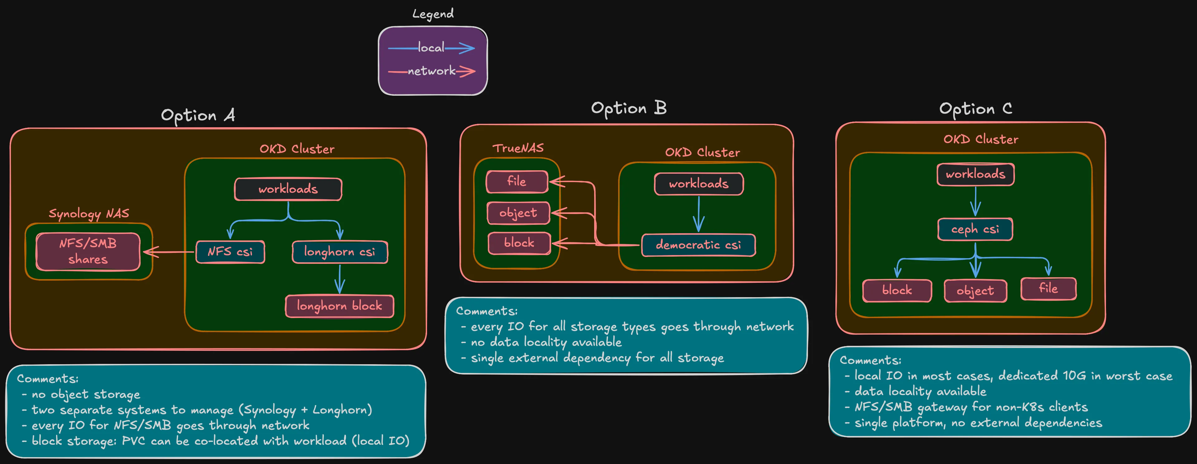 Storage approach alternatives — external storage vs hyperconverged Ceph