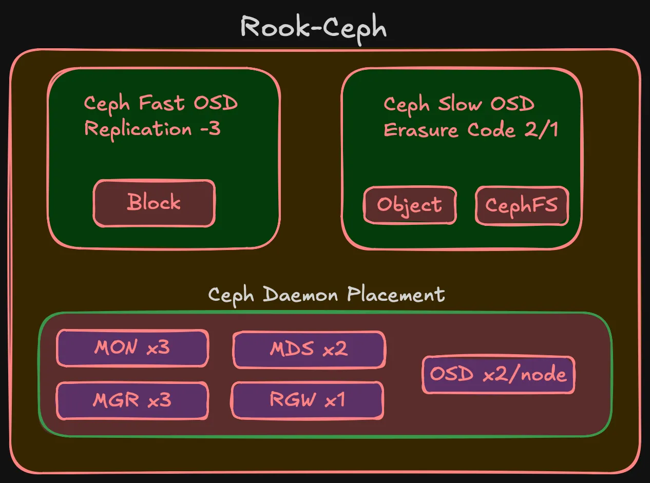 Ceph pool architecture — fast and slow pools with daemon placement