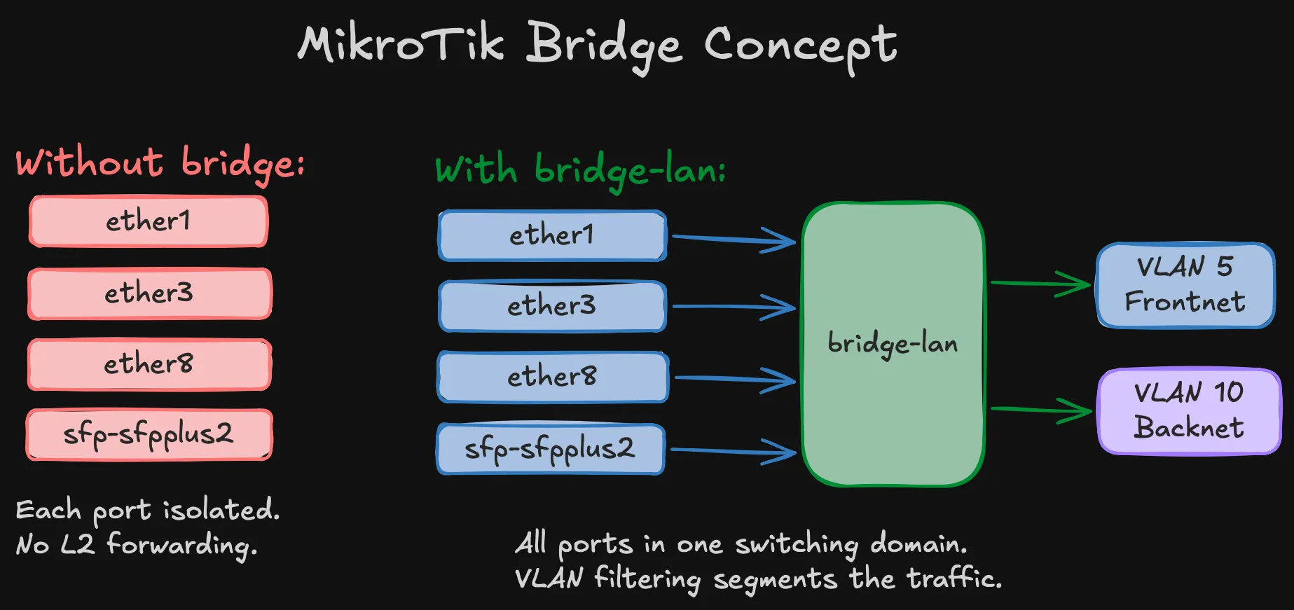 Bridge concept — isolated ports vs unified switching domain with VLAN filtering