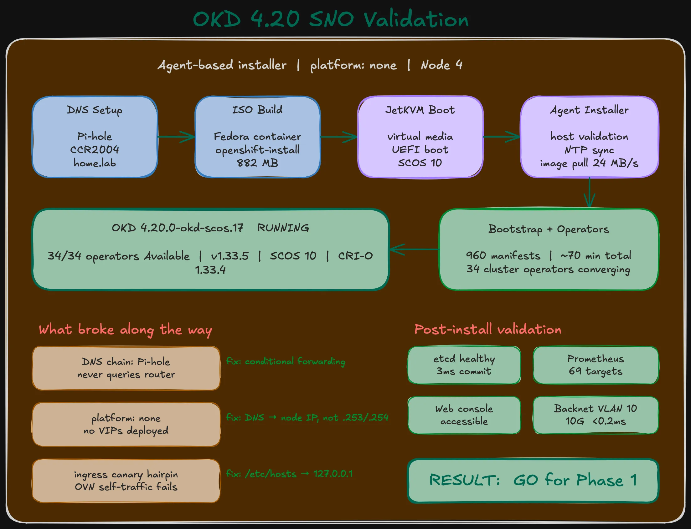 OKD 4.20 SNO Validation summary — DNS setup, ISO build, JetKVM boot, 34 operators healthy, result GO for Phase 1